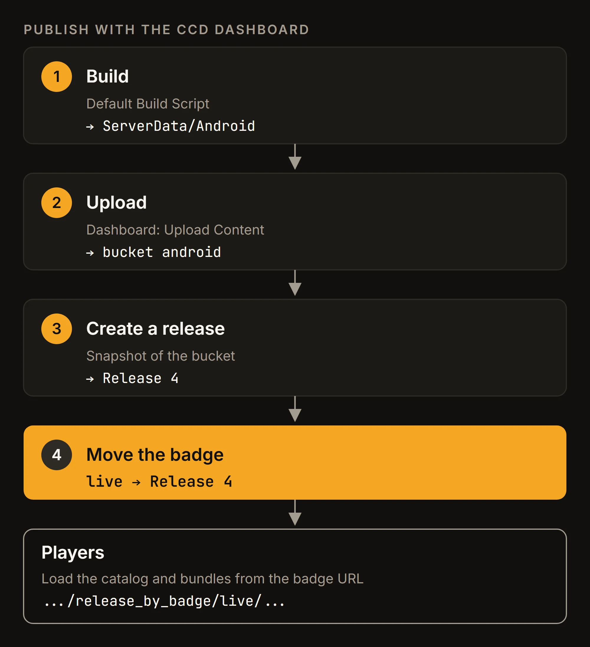 Publishing to CCD: build the content into ServerData, upload the files to a bucket on the Dashboard, create a release, point a badge at it, and the game loads the catalog and bundles from the badge URL.