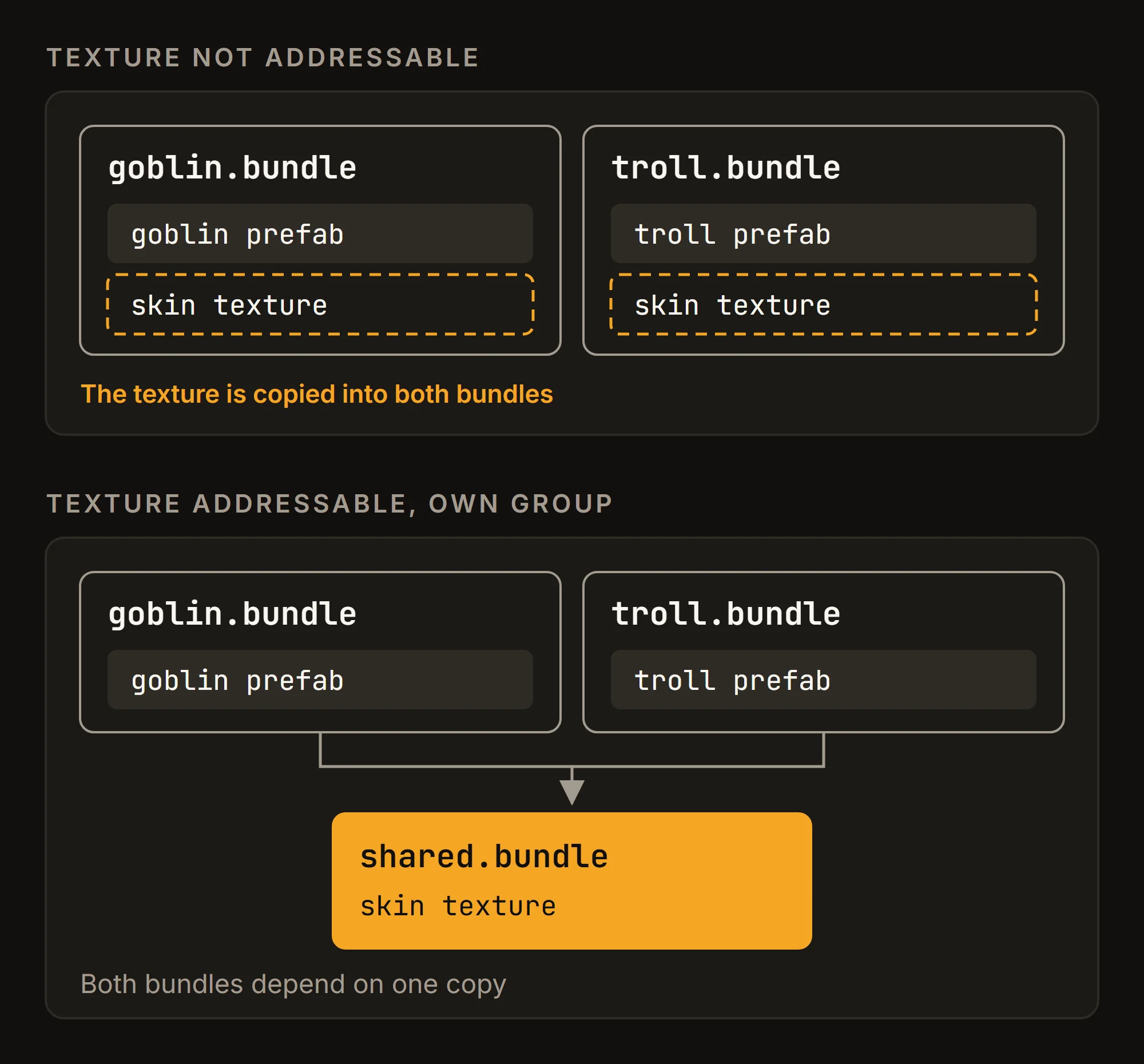 Top: the skin texture is not Addressable, so the build copies it into both the goblin and the troll bundle. Bottom: the texture is Addressable in its own bundle, and both enemy bundles depend on that single copy.