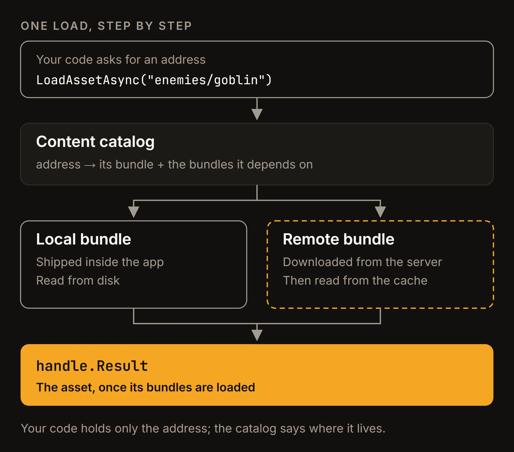 How a load works: the code asks for an address, the catalog maps it to a bundle and its dependent bundles, local bundles are read from the app and remote bundles are downloaded and cached first, then the asset is returned.