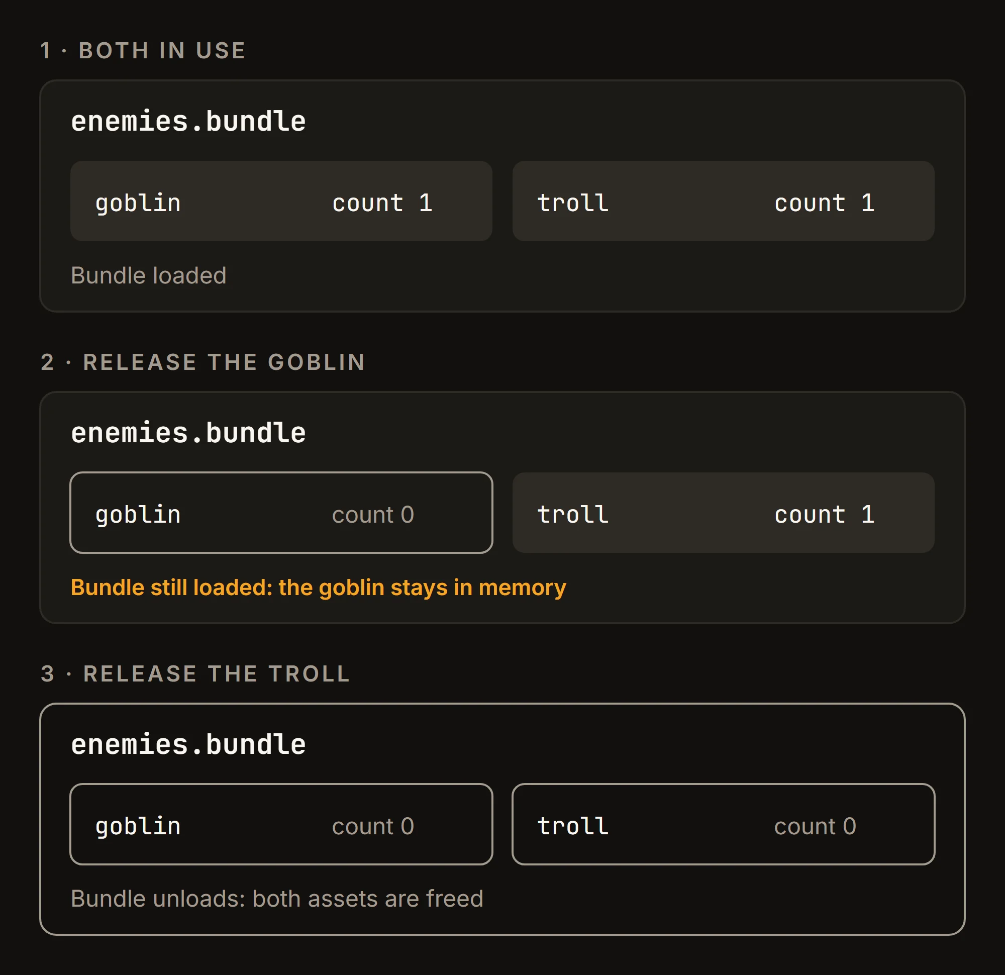 Reference counts in one bundle: the goblin is released and its count drops to zero, but the bundle stays loaded because the troll still has a count of one; after the troll is released too, both counts are zero, the bundle unloads and both assets leave memory.