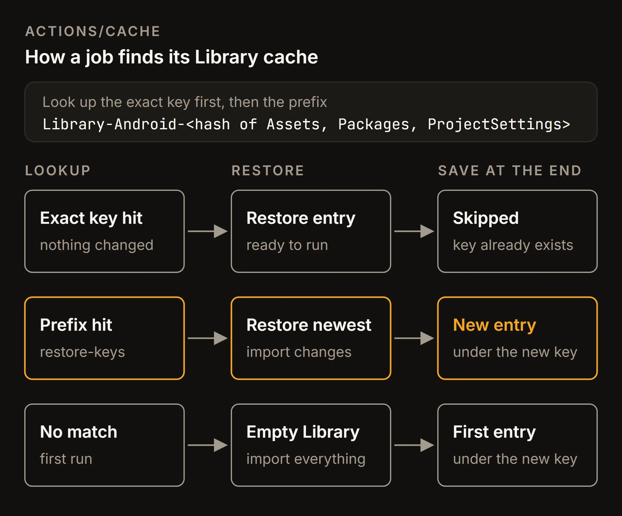 How a job finds its Library cache. If the exact key matches, that entry is restored and the job saves nothing. If only the restore-keys prefix matches, the newest matching entry is restored, Unity imports the changed assets, and the job saves a new entry. If nothing matches, Library starts empty, Unity imports the whole project, and the job saves the first entry.