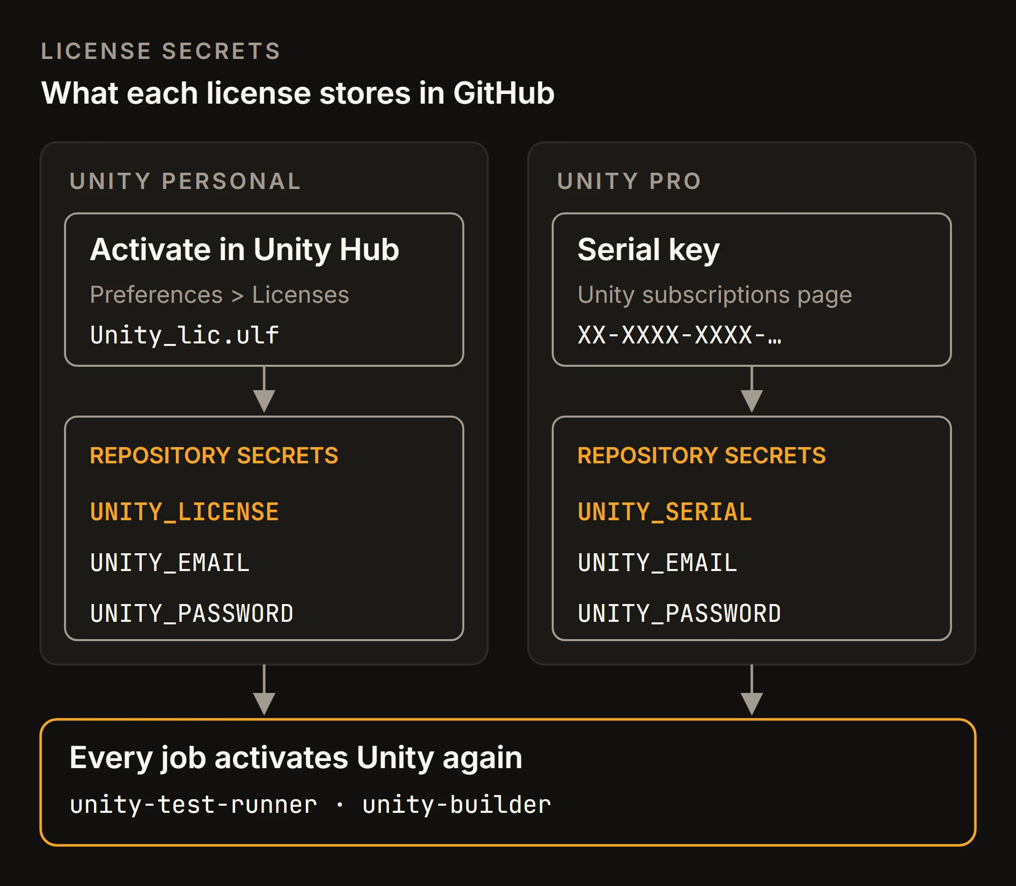 Two routes to the same CI job. Unity Personal: activate in Unity Hub, then store UNITY_LICENSE (the .ulf contents), UNITY_EMAIL and UNITY_PASSWORD. Unity Pro: take the serial key, then store UNITY_SERIAL, UNITY_EMAIL and UNITY_PASSWORD. In both cases the GameCI action activates Unity again at the start of every job.
