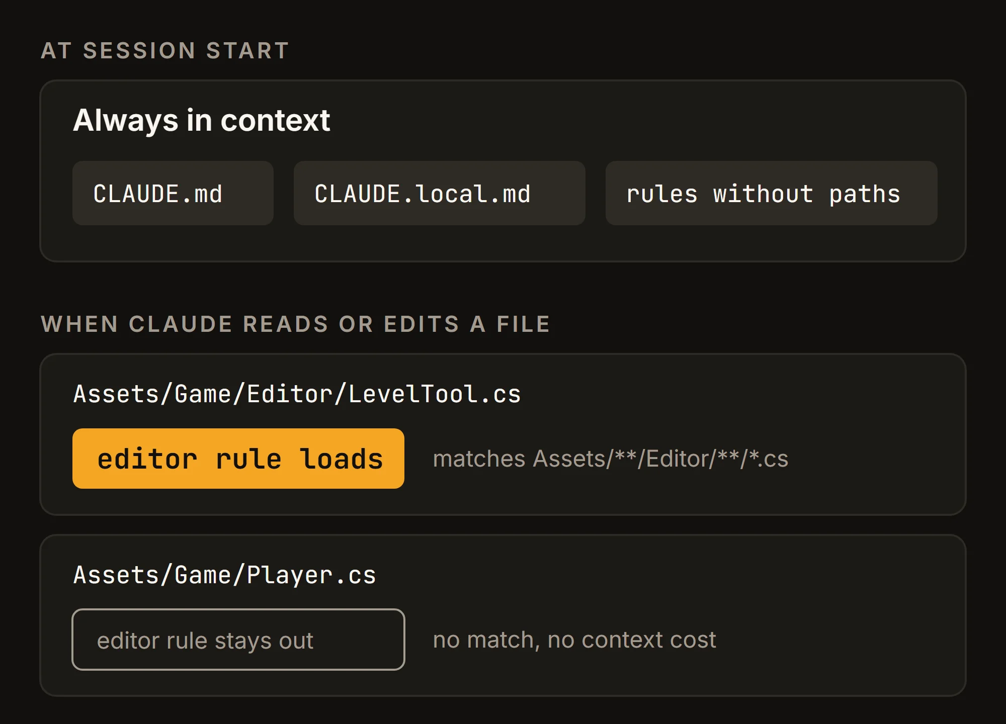 Diagram of when instructions load: CLAUDE.md, CLAUDE.local.md and rules without paths are always in context; the editor rule loads only when Claude reads or edits a file that matches Assets/**/Editor/**/*.cs, such as Assets/Game/Editor/LevelTool.cs, and stays out for Assets/Game/Player.cs.