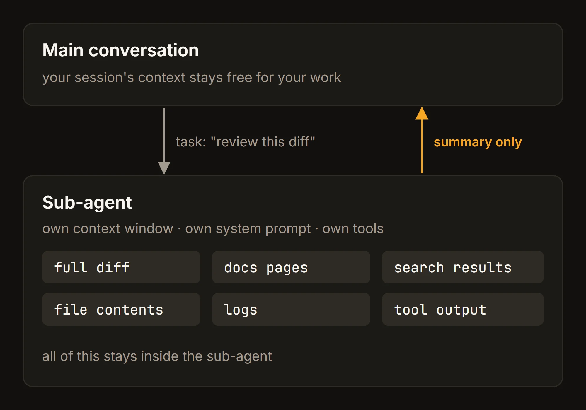 Diagram of a sub-agent: the main conversation hands it a task, the sub-agent keeps all its reading and tool output (diffs, docs, search results, files, logs) in its own context window, and only a summary returns to the main conversation.