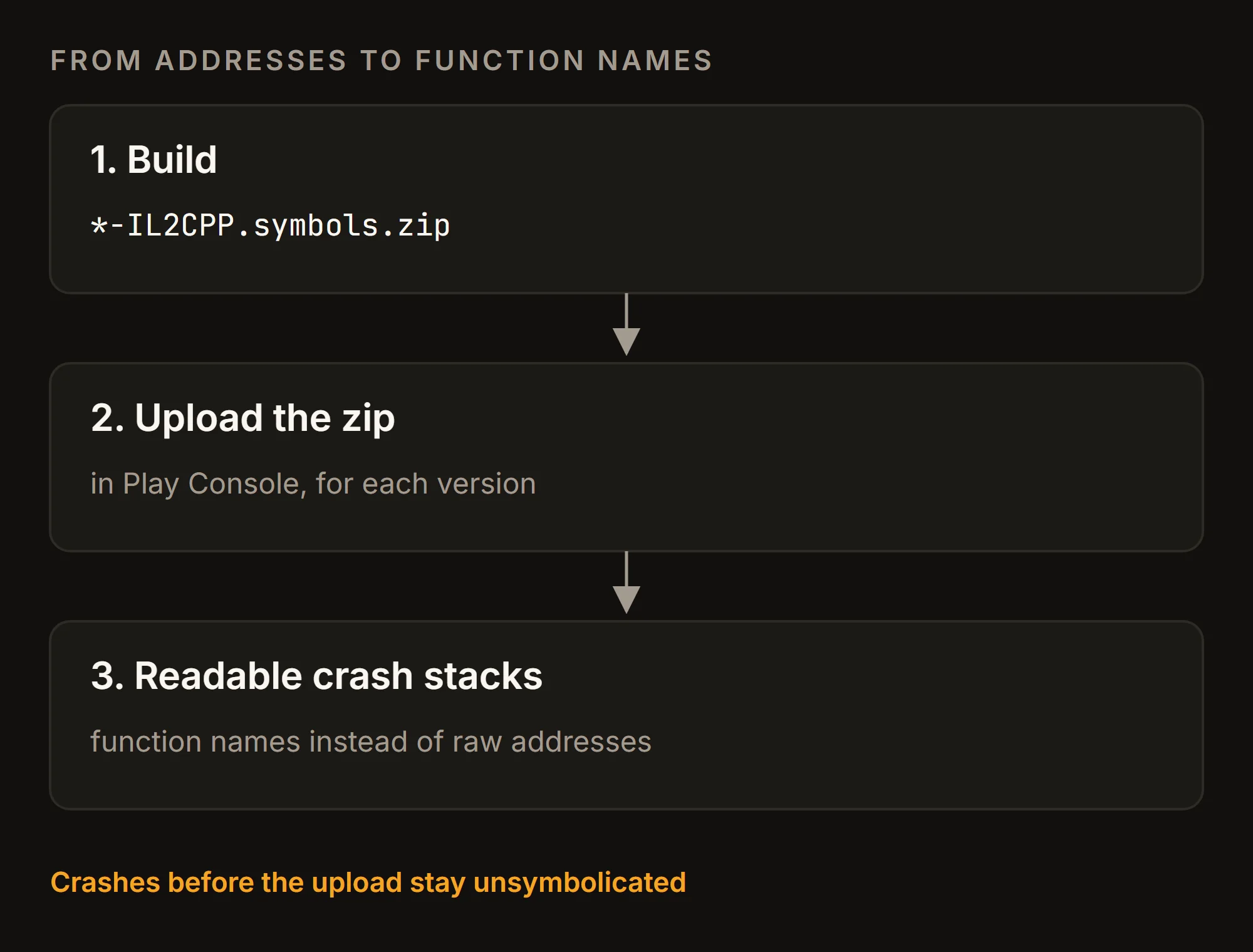 Three steps: the Unity build produces a symbols zip, the zip is uploaded for that release in Play Console, and crash stacks show function names instead of raw addresses; crashes received before the upload stay unsymbolicated