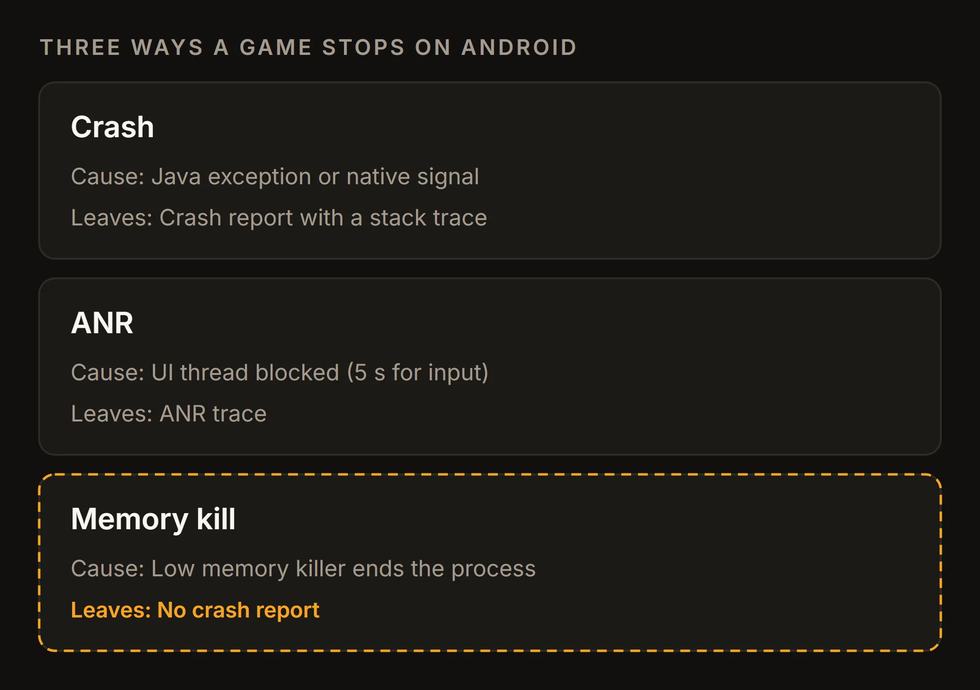 Three stacked panels: a crash leaves a crash report with a stack trace, an ANR leaves an ANR trace, and a memory kill by the low memory killer leaves no crash report