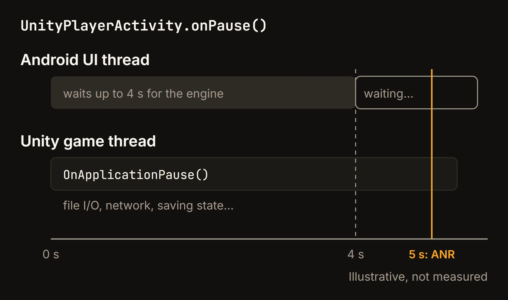 Two parallel timelines during UnityPlayerActivity.onPause: the Android UI thread waits up to 4 seconds for the Unity game thread, which is still running a slow OnApplicationPause; at 5 seconds the system raises an ANR
