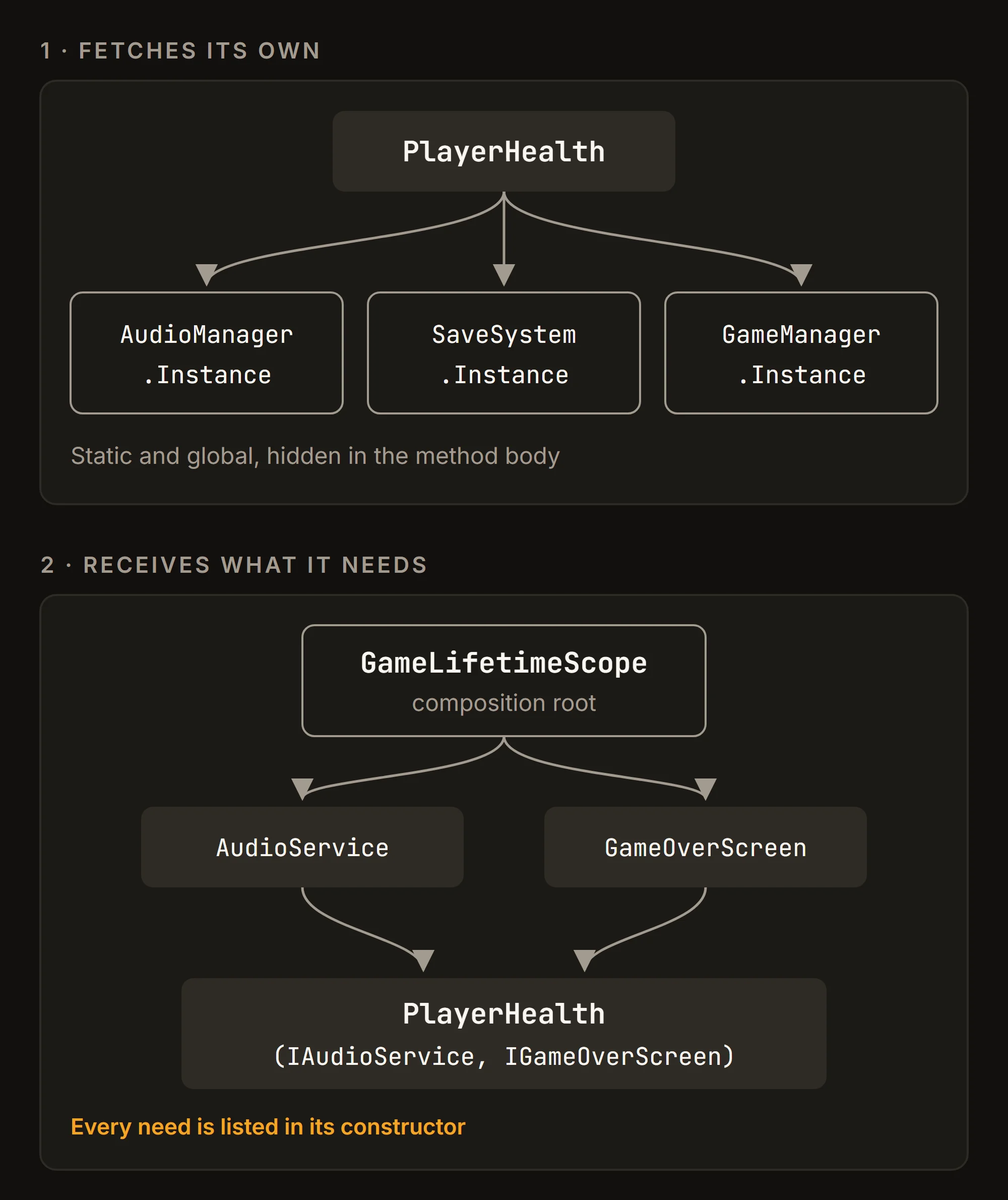 Two versions of PlayerHealth. On the left it reaches out to three static managers itself. On the right the GameLifetimeScope composition root supplies AudioService and GameOverScreen to PlayerHealth's constructor, so the class only knows two interfaces.