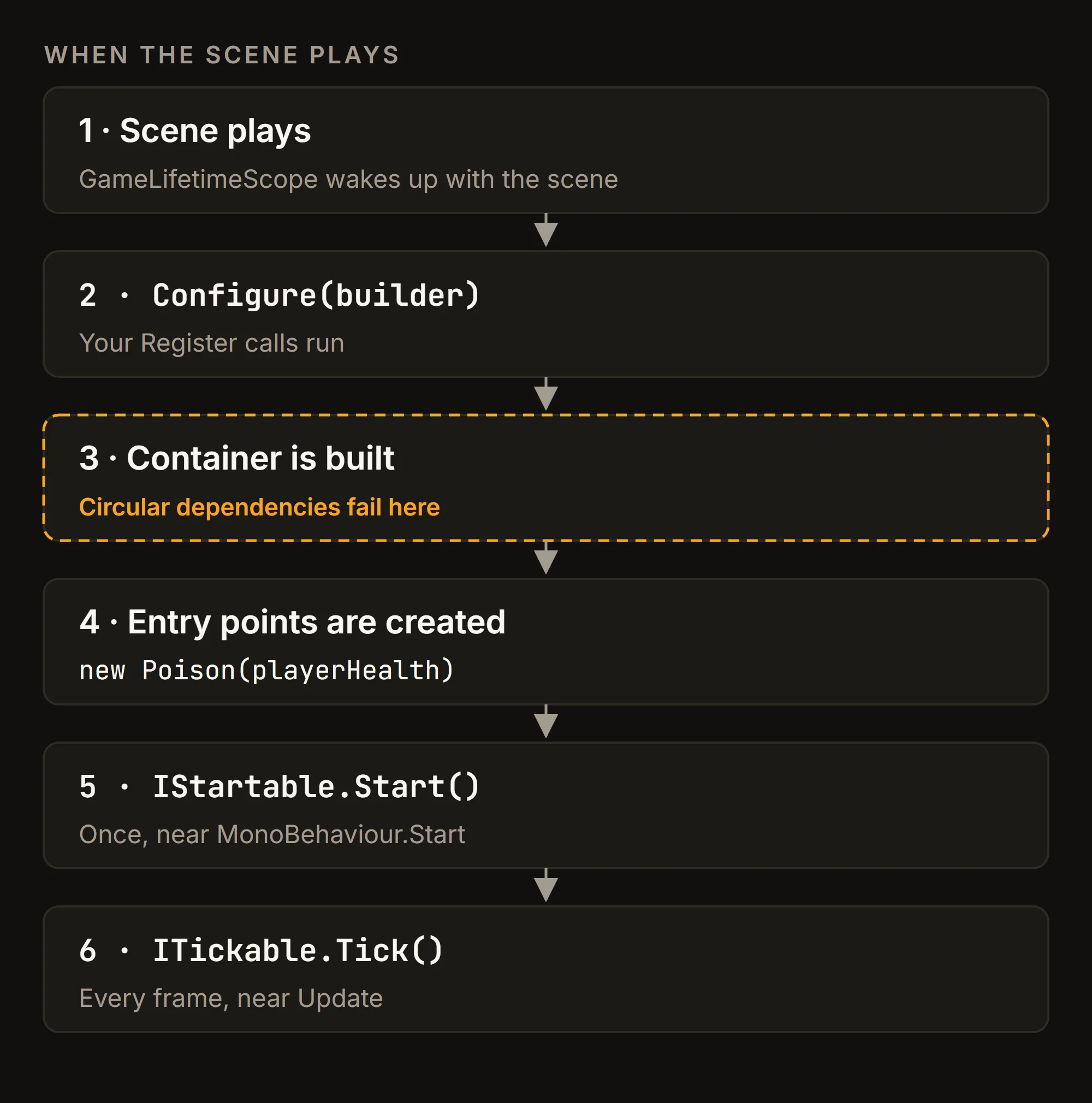 What happens when the scene plays: the LifetimeScope runs Configure, the container is built and checked for circular dependencies, entry points are created with their dependencies, then IStartable.Start runs once and ITickable.Tick runs every frame.