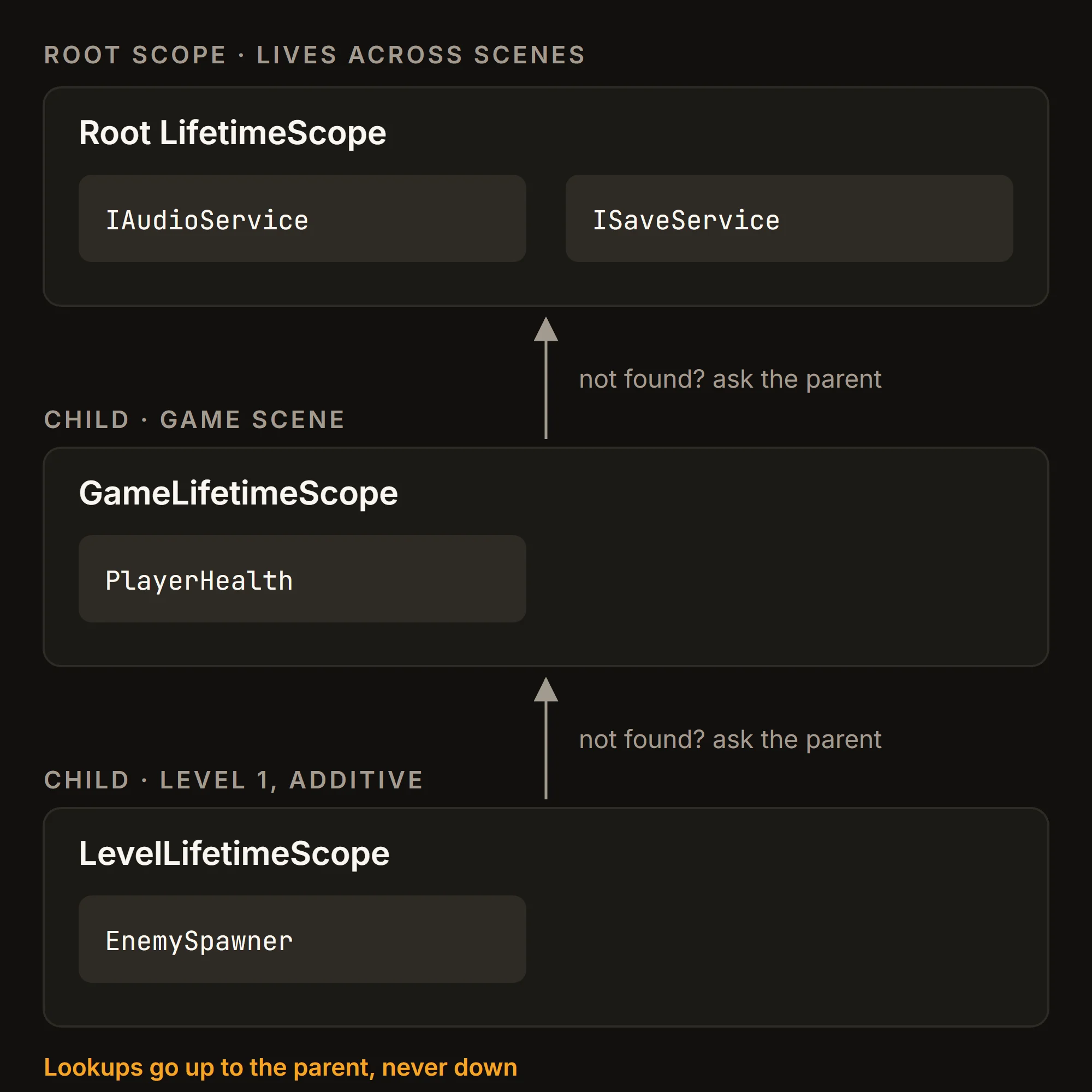 A tree of three LifetimeScopes: the root holds IAudioService and ISaveService, the Game scene holds PlayerHealth, the Level 1 scene holds EnemySpawner. Lookups go from child to parent, never down.
