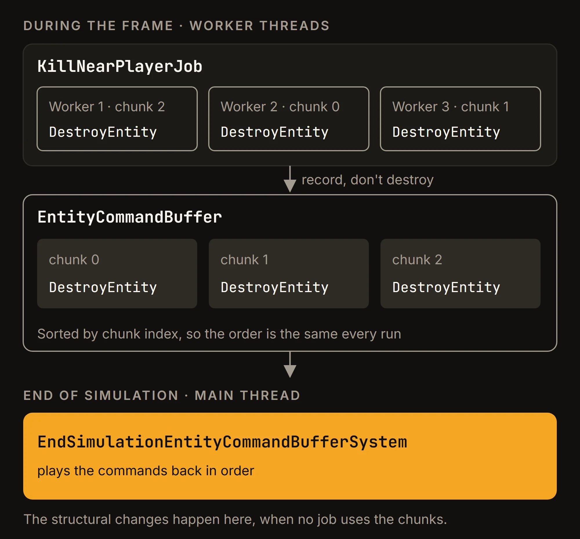 Structural changes through an EntityCommandBuffer: worker threads record DestroyEntity commands during the frame, and EndSimulationEntityCommandBufferSystem plays them back on the main thread at the end of simulation.