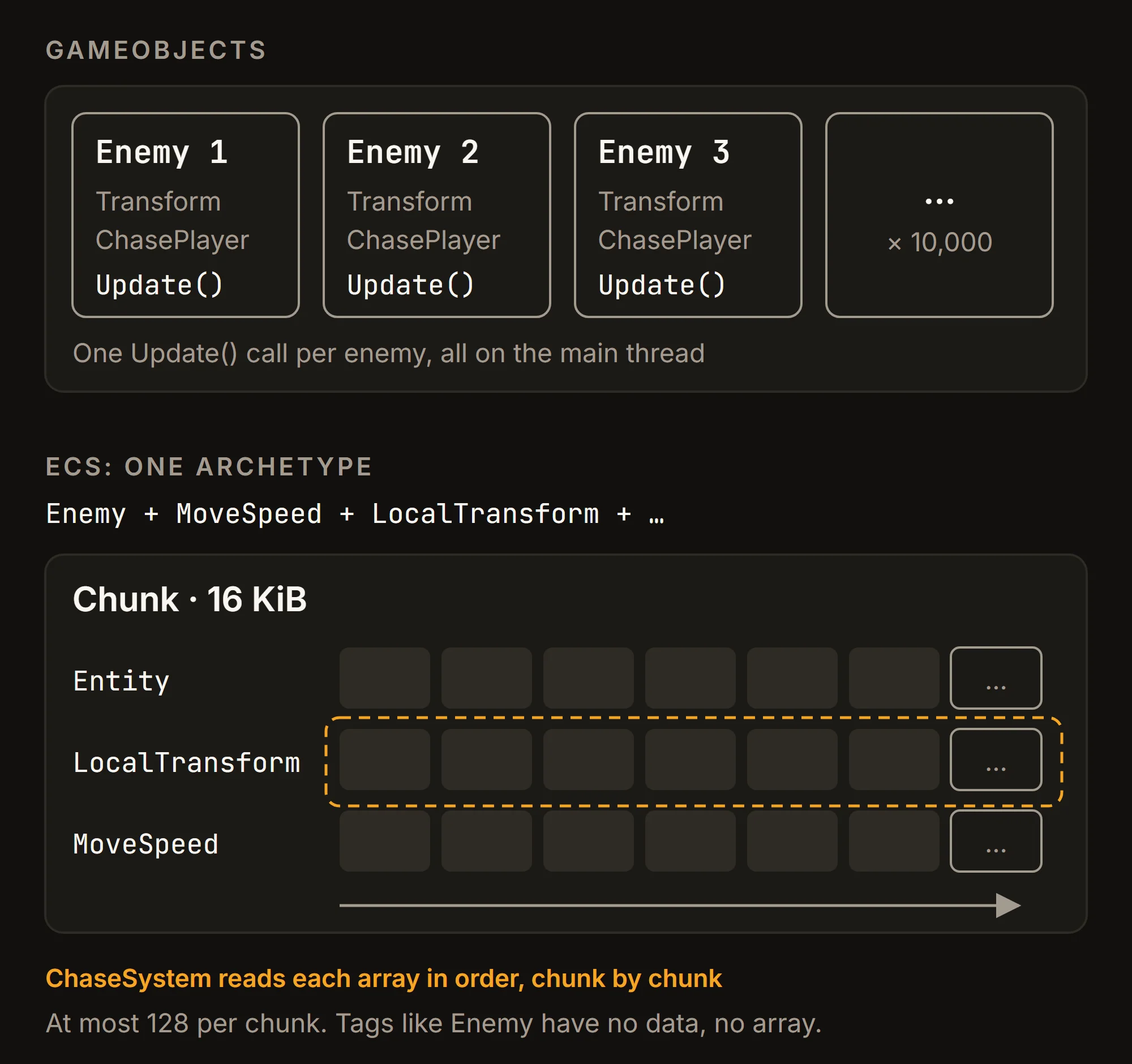 Left: each enemy is a separate GameObject with its own Update call. Right: enemies of one archetype stored in 16 KiB chunks, one array per component type, which ChaseSystem reads in one pass per chunk.