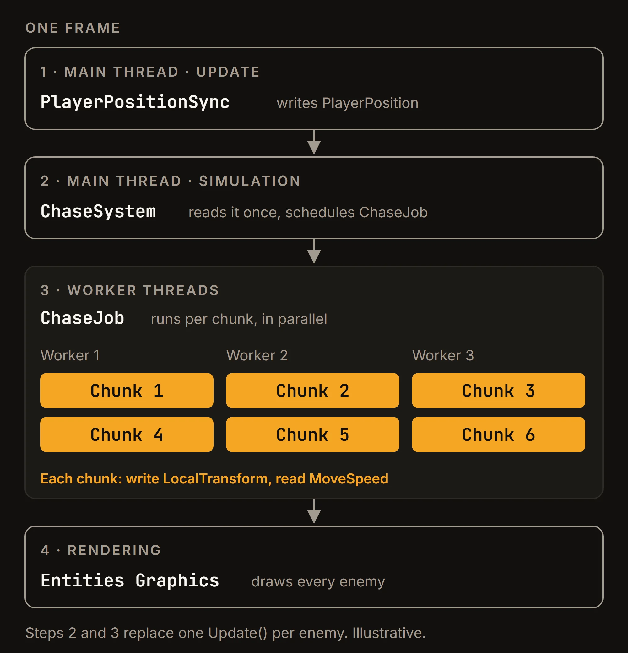 One frame of the horde: PlayerPositionSync writes the player position, ChaseSystem reads it and schedules ChaseJob, worker threads process the enemy chunks in parallel and write LocalTransform, and Entities Graphics draws the result.