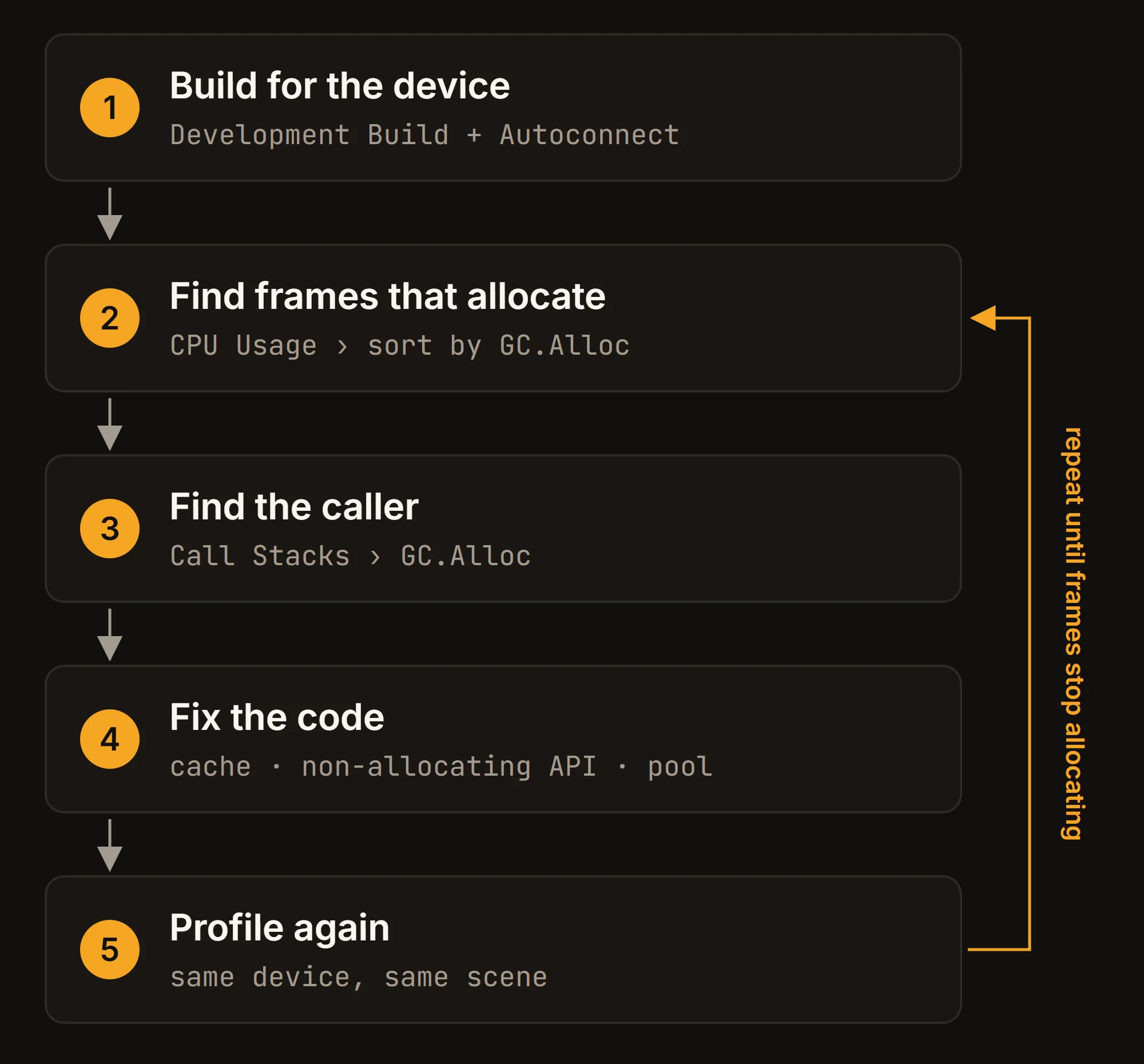 Workflow for removing allocations: profile a development build on the device, sort the CPU Usage hierarchy by GC.Alloc, enable Call Stacks to find the caller, fix the code, then profile again.