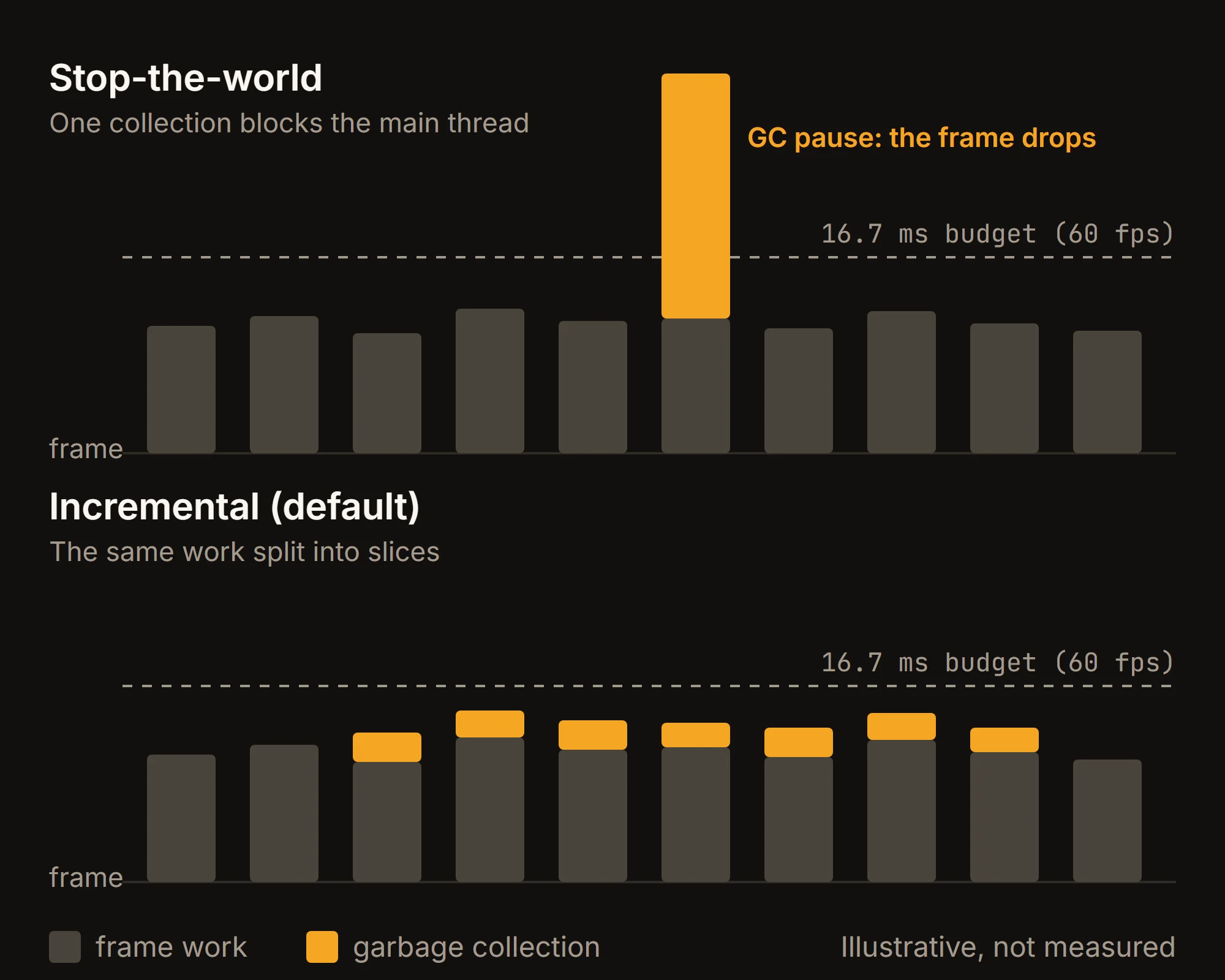 Two timelines of frame times: in stop-the-world mode one frame spikes far above the frame budget; in incremental mode the same work is split into small slices across several frames.
