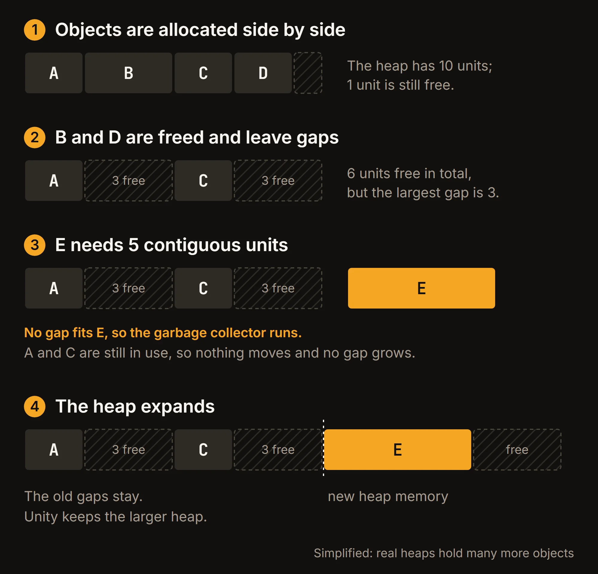 Four steps of heap fragmentation: objects A to D are allocated, B and D are freed and leave gaps, a large object E fits in no gap and triggers a collection, and finally the heap expands to make room for E.