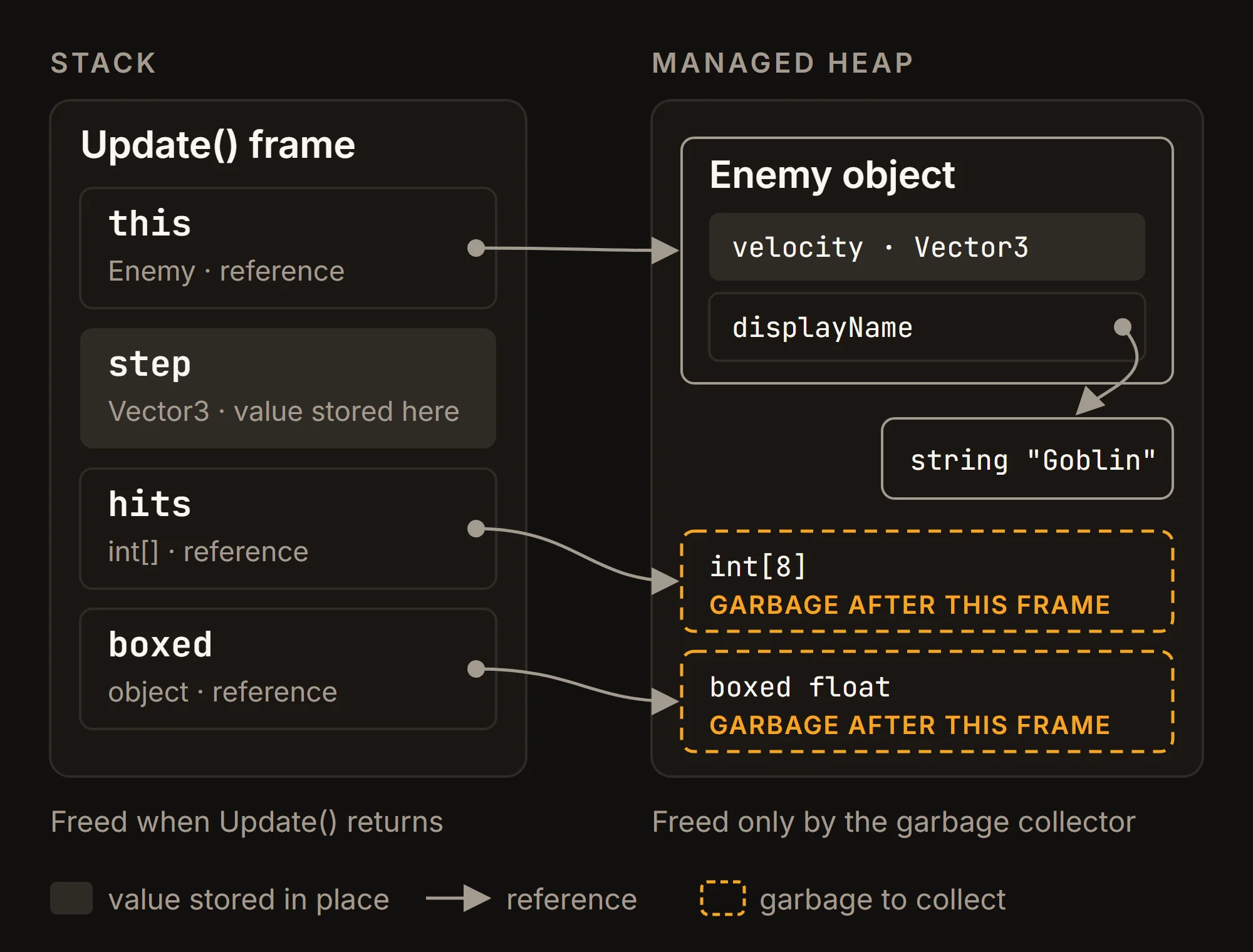Diagram of the stack and the managed heap: local variables in a stack frame hold values directly or point to objects on the heap; a struct field is stored inside its object.